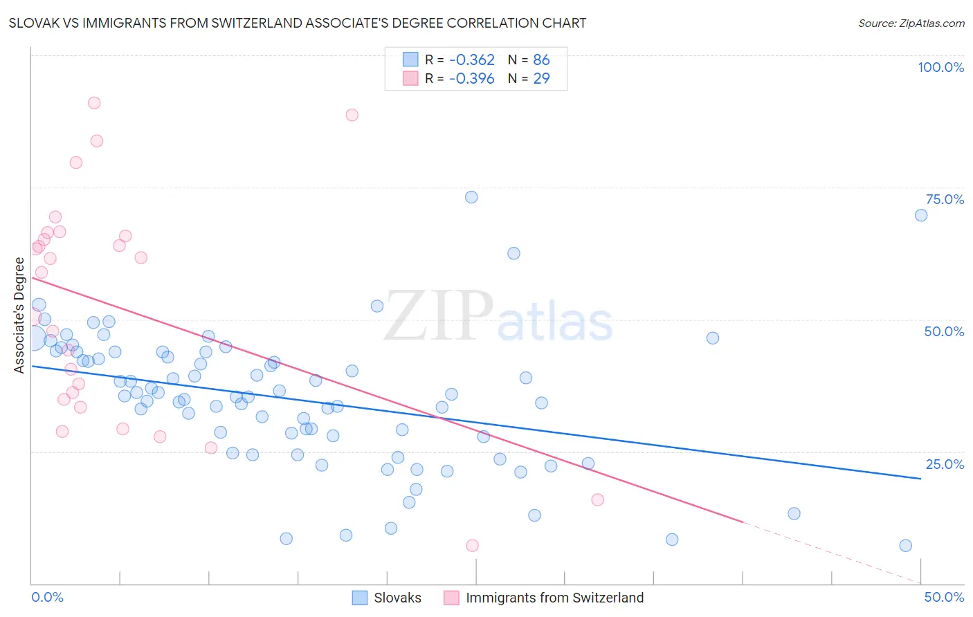 Slovak vs Immigrants from Switzerland Associate's Degree