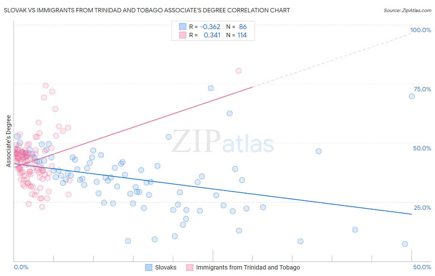 Slovak vs Immigrants from Trinidad and Tobago Associate's Degree