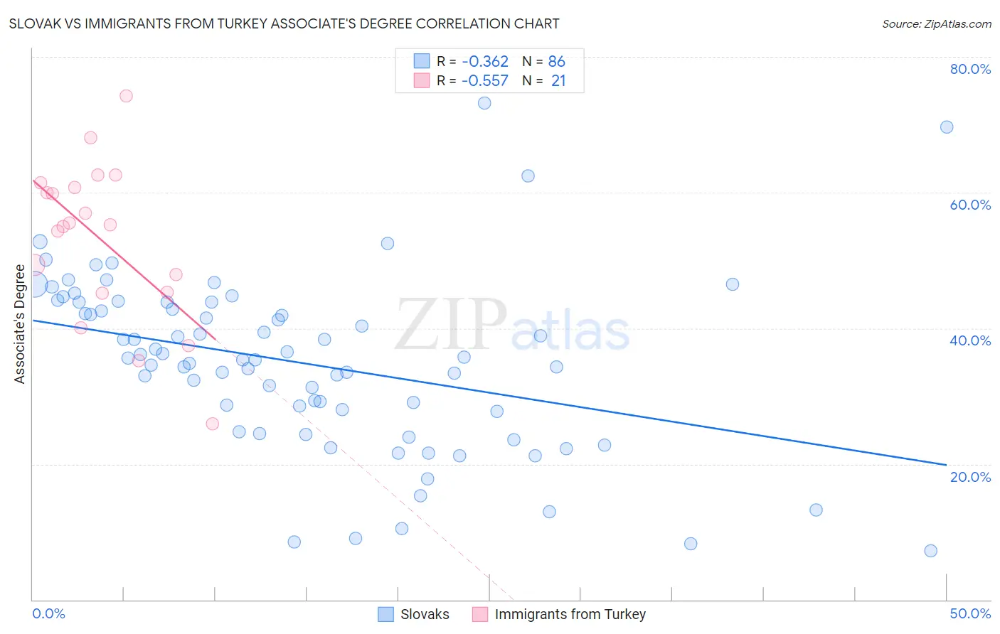 Slovak vs Immigrants from Turkey Associate's Degree