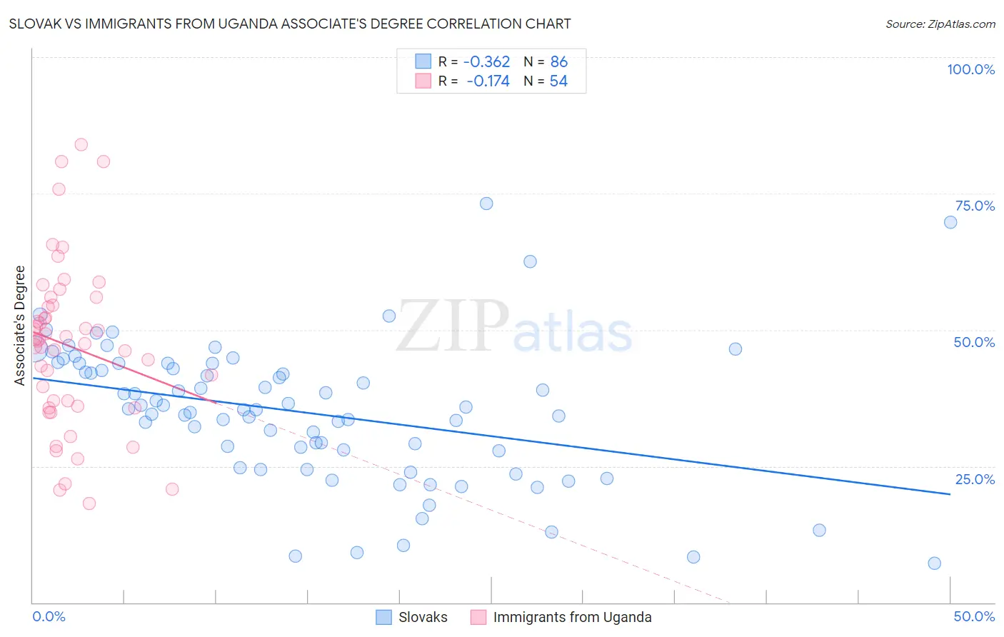 Slovak vs Immigrants from Uganda Associate's Degree