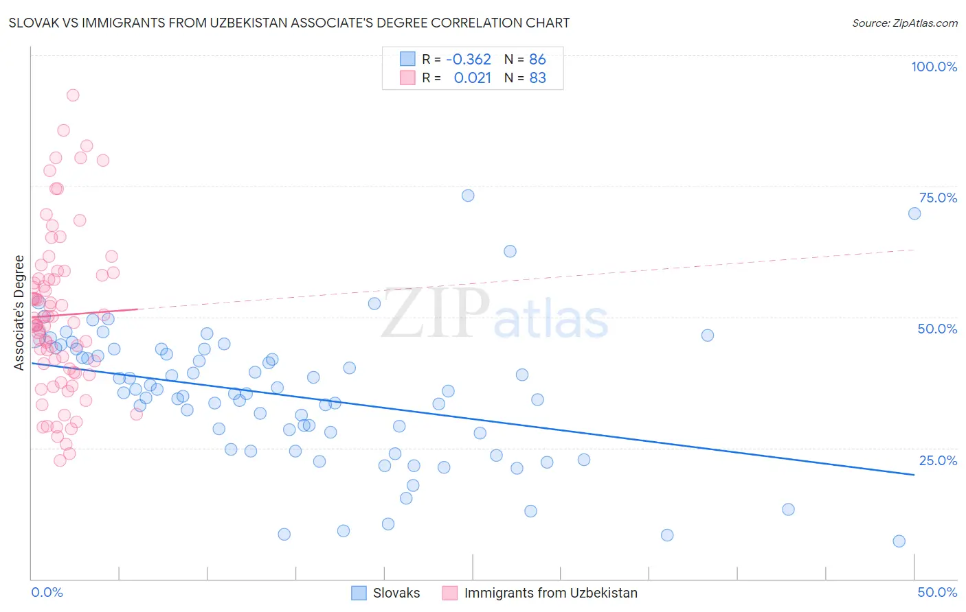 Slovak vs Immigrants from Uzbekistan Associate's Degree