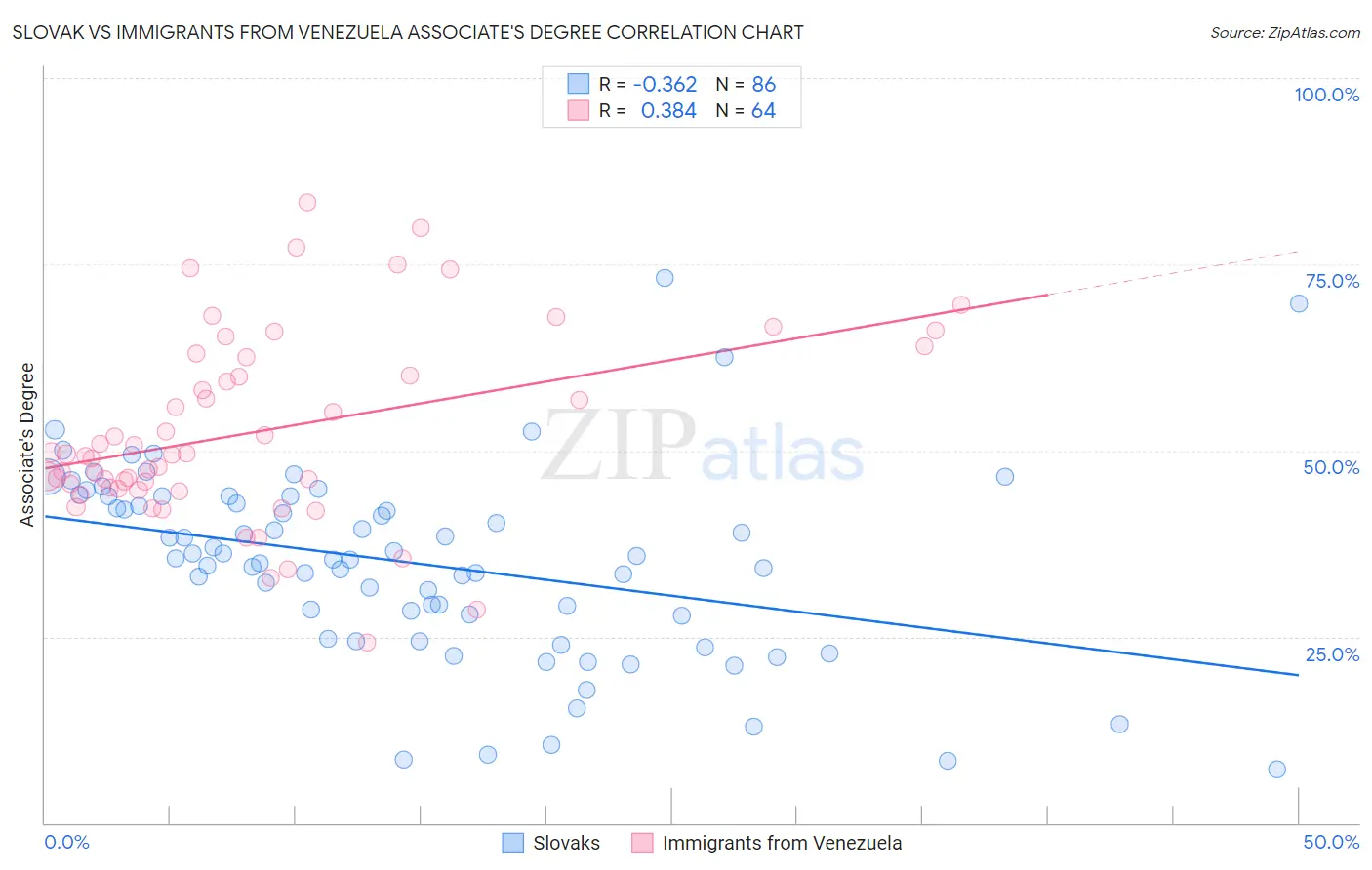 Slovak vs Immigrants from Venezuela Associate's Degree