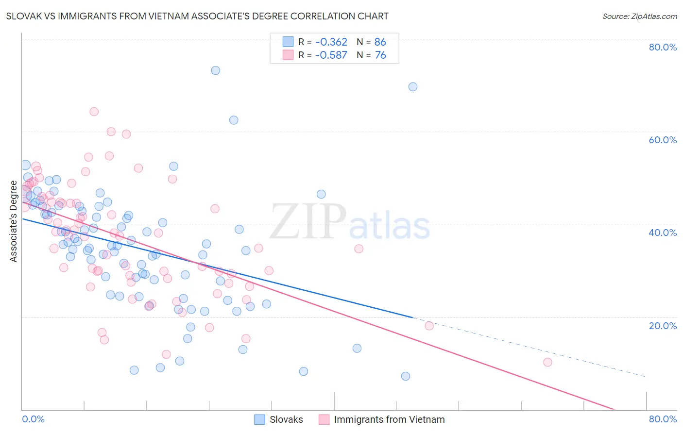 Slovak vs Immigrants from Vietnam Associate's Degree