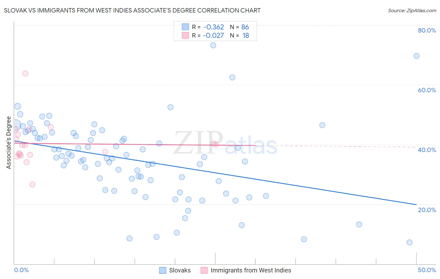 Slovak vs Immigrants from West Indies Associate's Degree