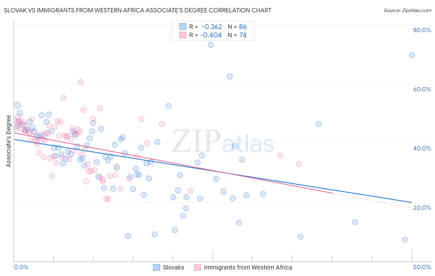 Slovak vs Immigrants from Western Africa Associate's Degree