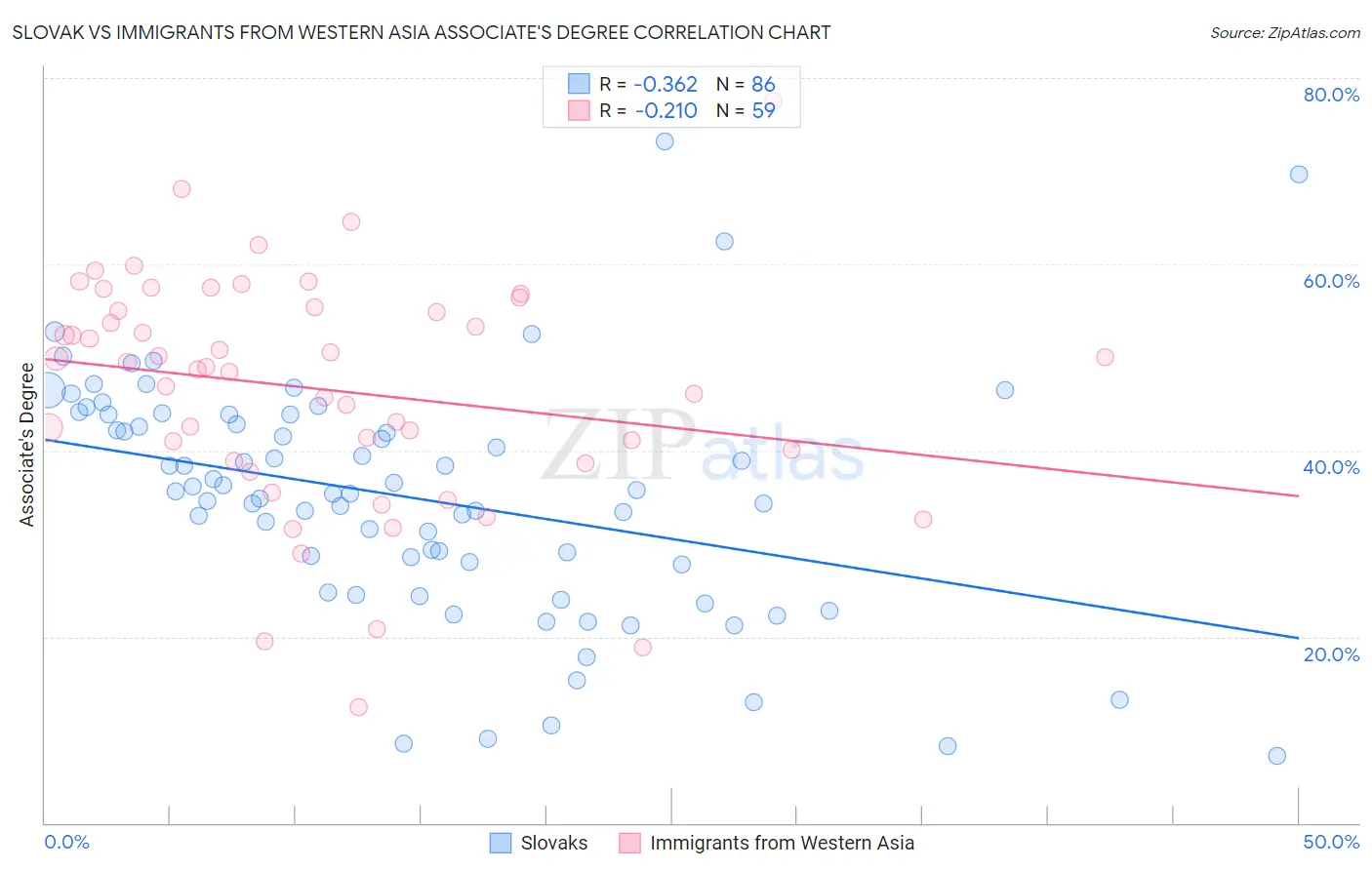 Slovak vs Immigrants from Western Asia Associate's Degree