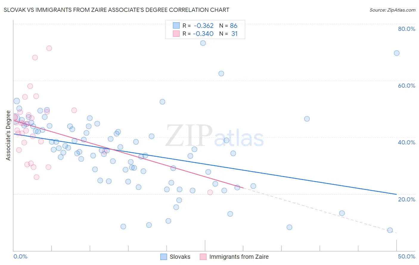 Slovak vs Immigrants from Zaire Associate's Degree