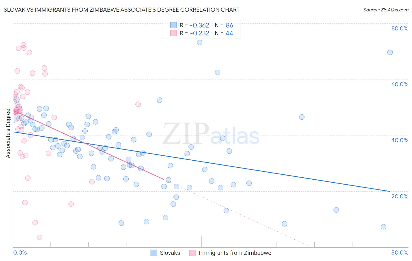 Slovak vs Immigrants from Zimbabwe Associate's Degree