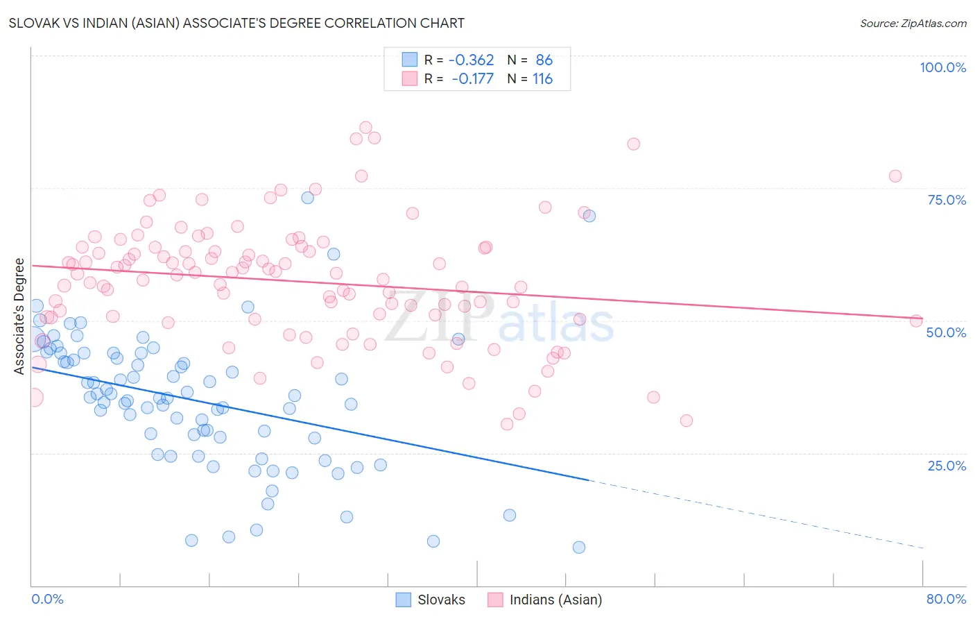 Slovak vs Indian (Asian) Associate's Degree