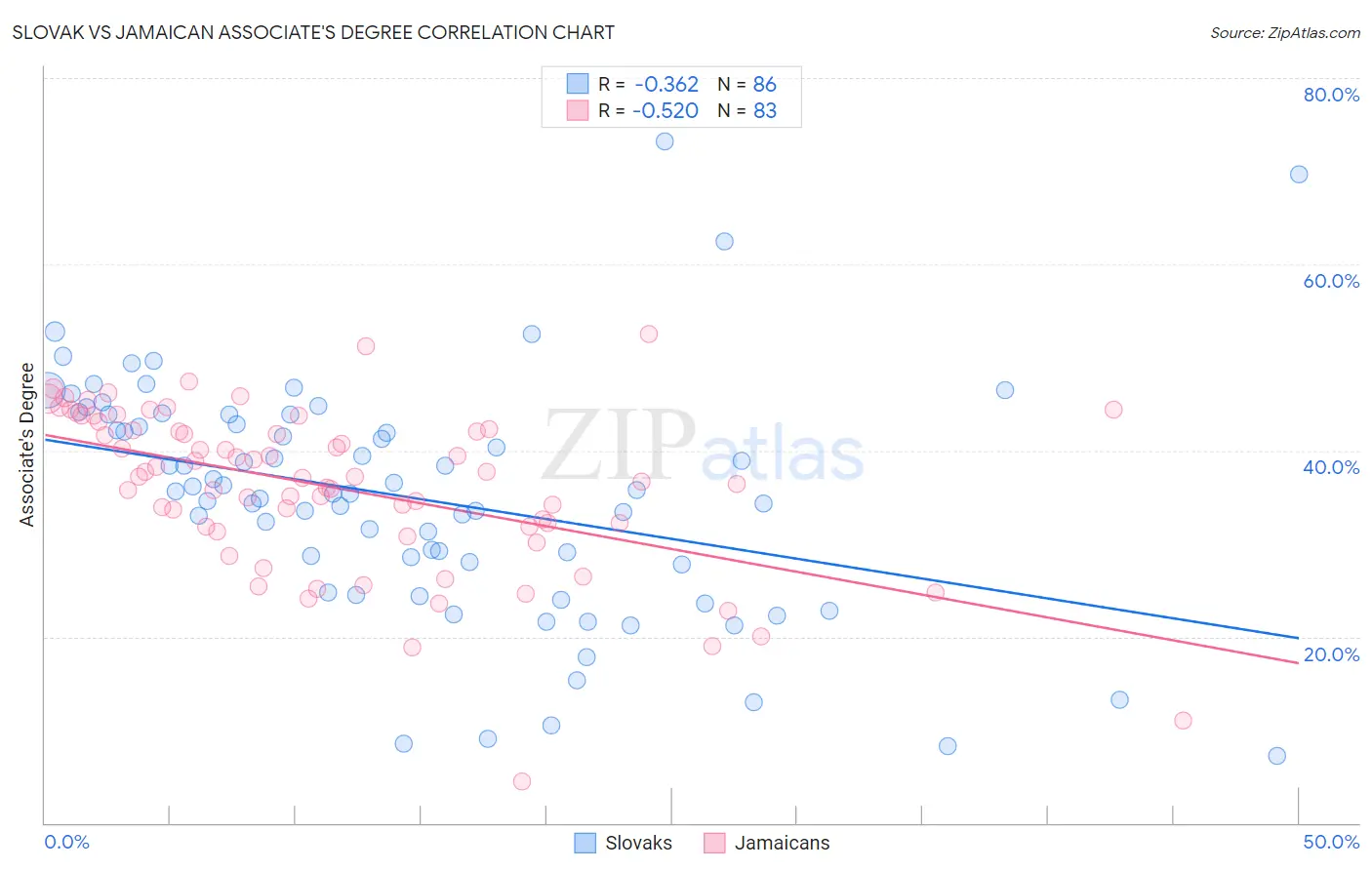 Slovak vs Jamaican Associate's Degree