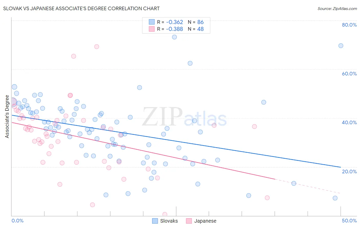 Slovak vs Japanese Associate's Degree