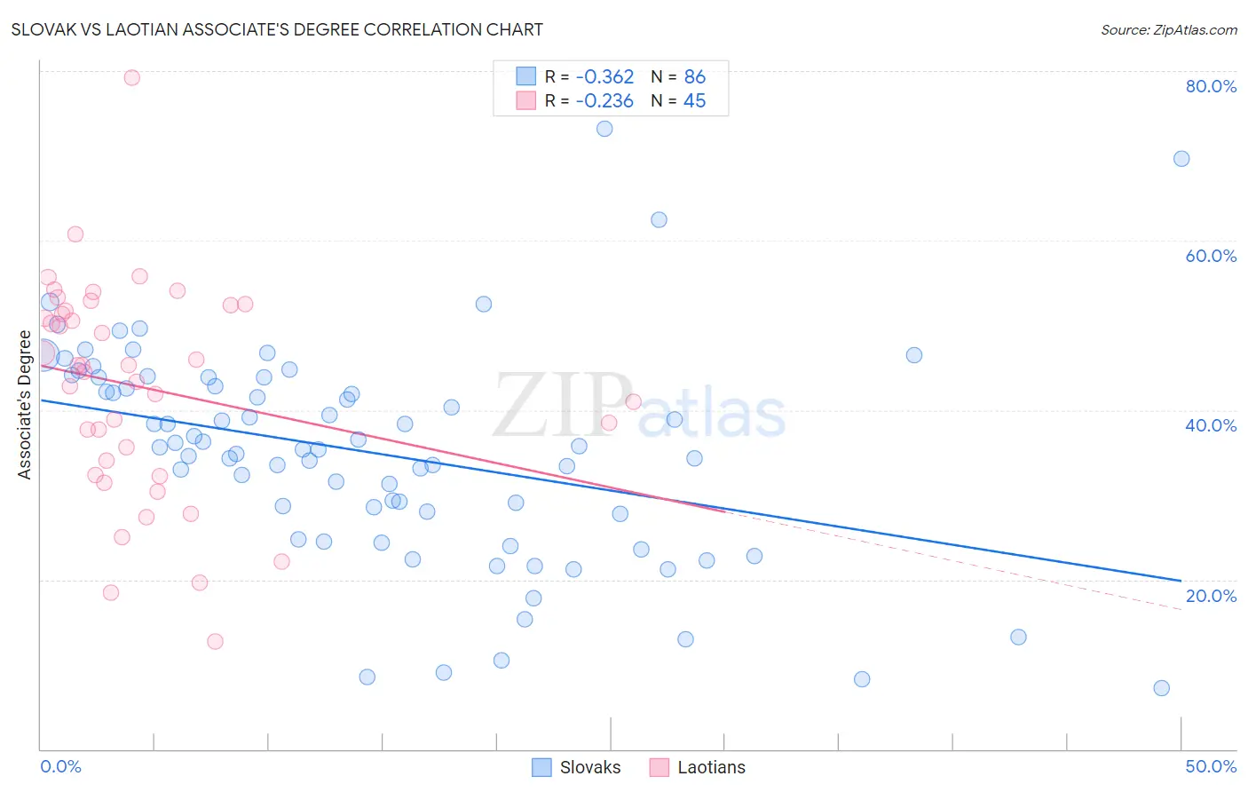 Slovak vs Laotian Associate's Degree