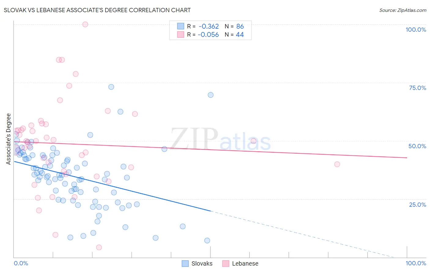 Slovak vs Lebanese Associate's Degree