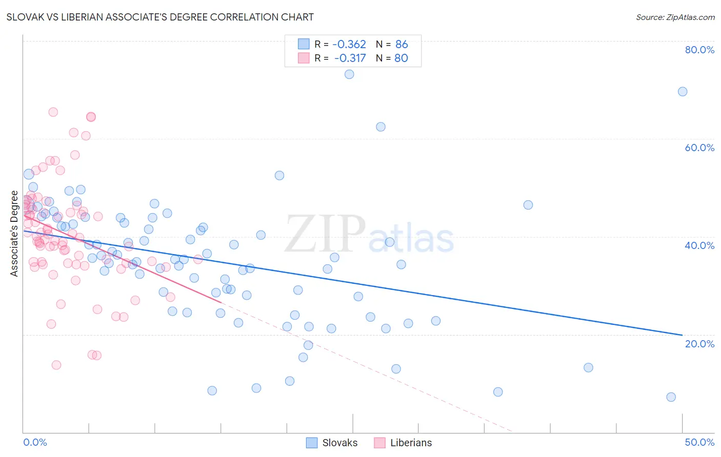 Slovak vs Liberian Associate's Degree