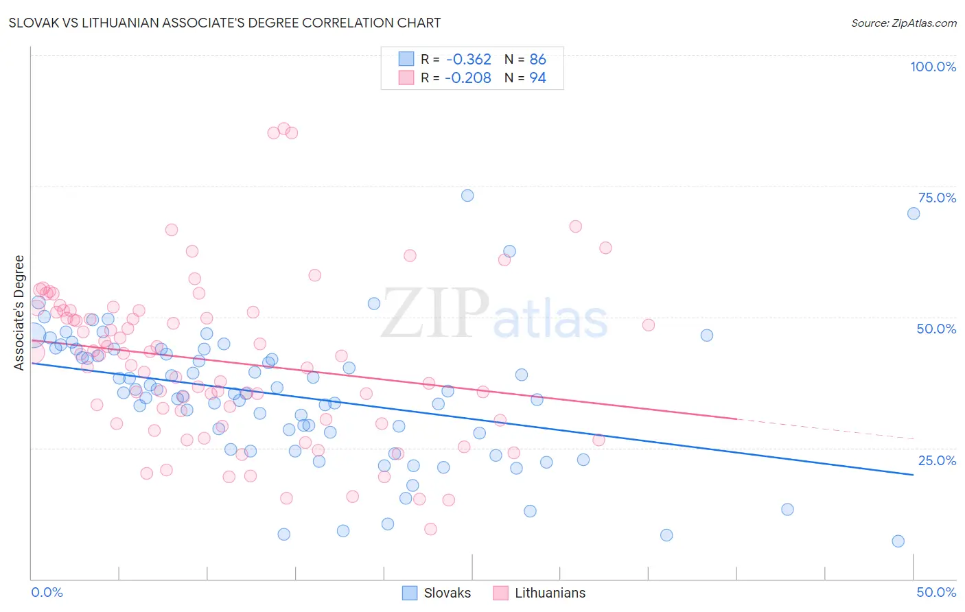 Slovak vs Lithuanian Associate's Degree