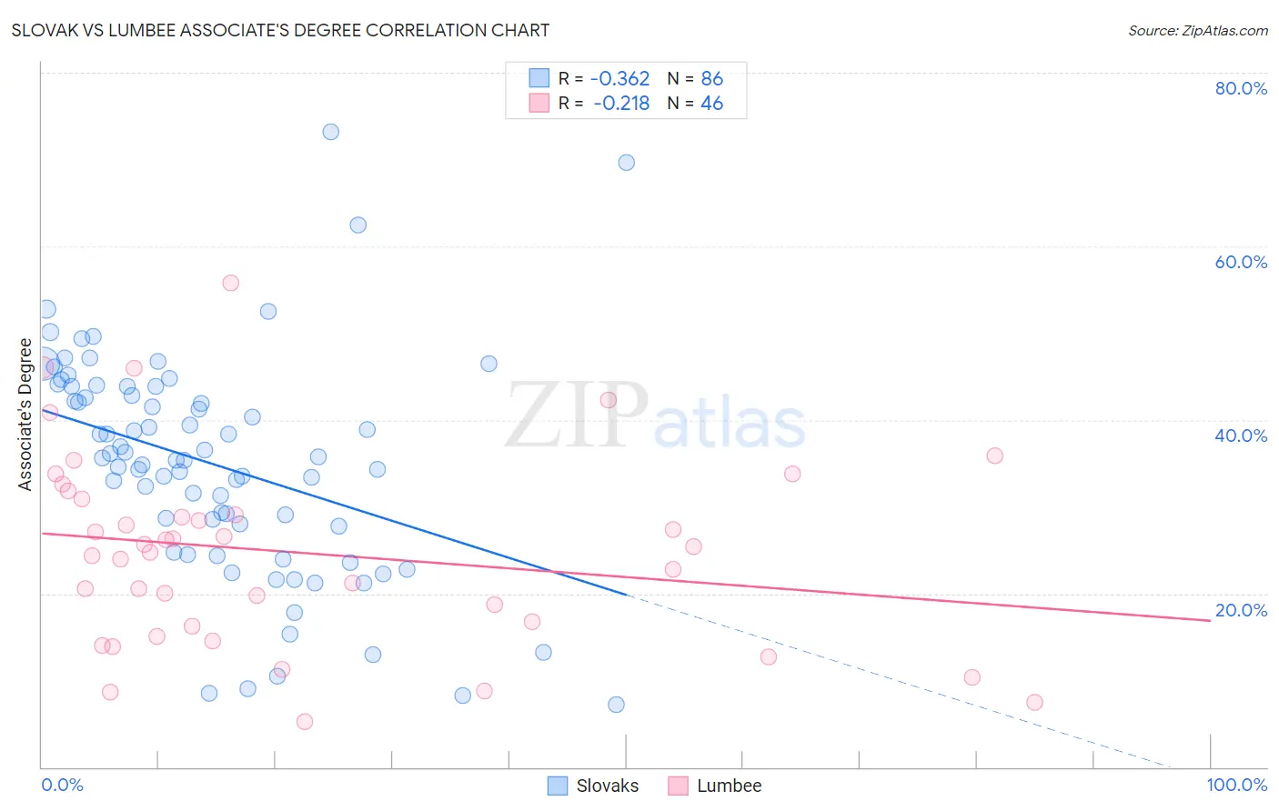 Slovak vs Lumbee Associate's Degree