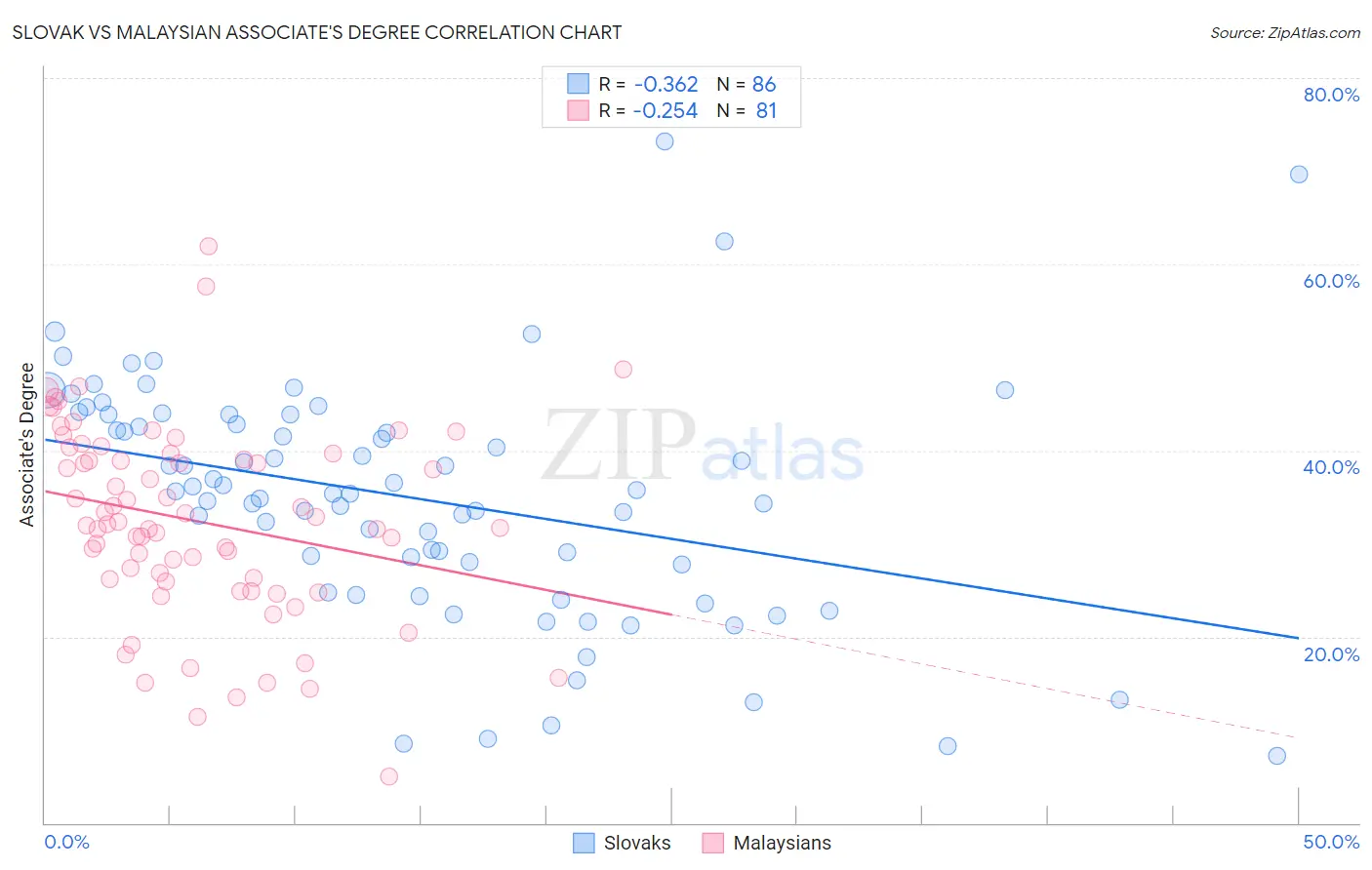 Slovak vs Malaysian Associate's Degree