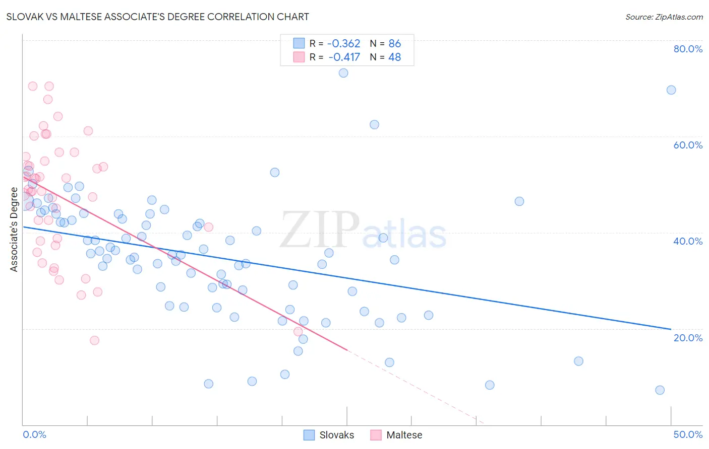 Slovak vs Maltese Associate's Degree