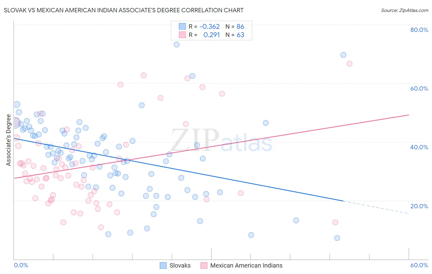 Slovak vs Mexican American Indian Associate's Degree