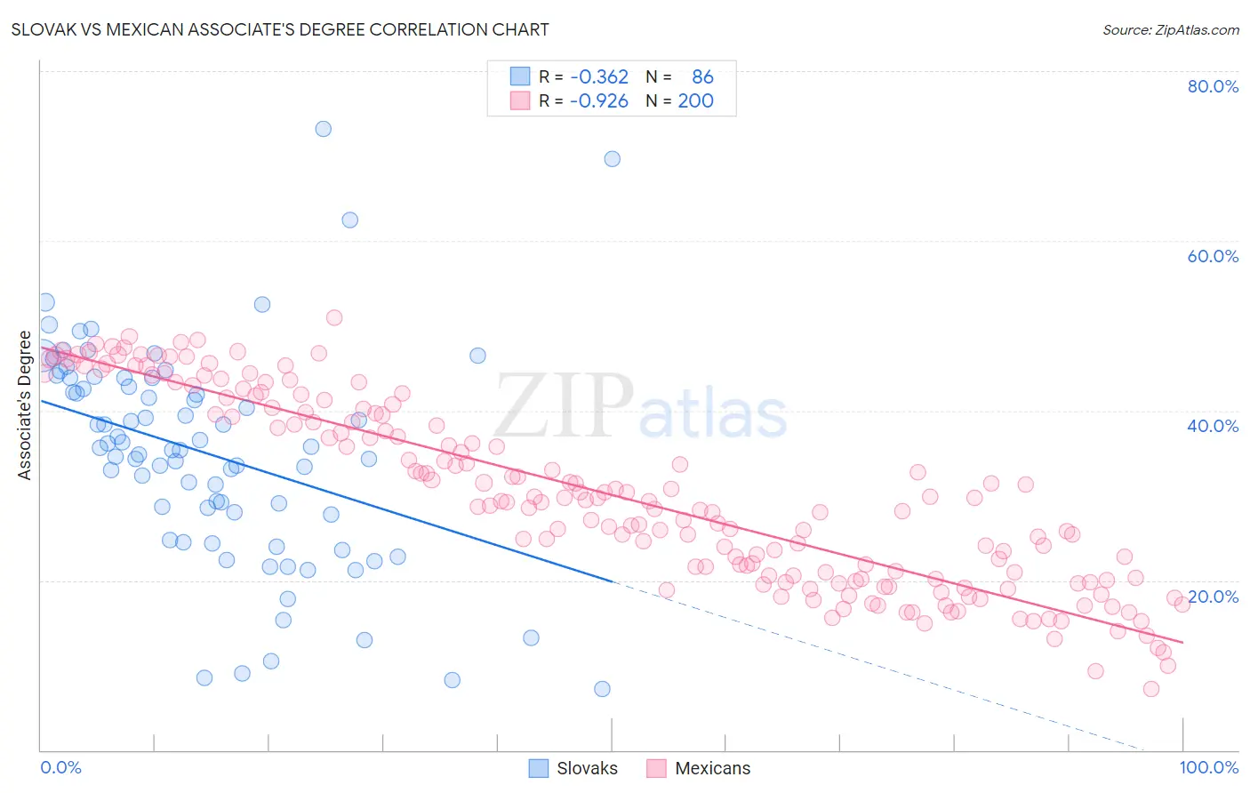 Slovak vs Mexican Associate's Degree