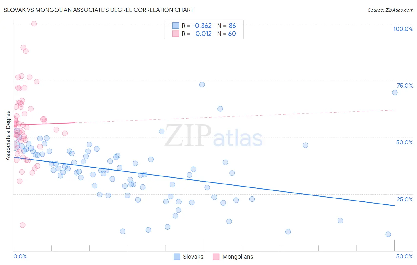 Slovak vs Mongolian Associate's Degree