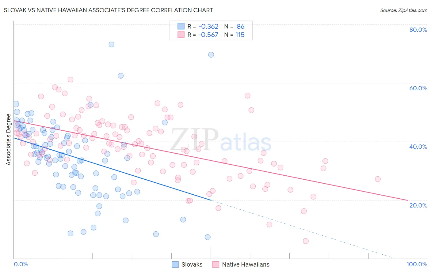 Slovak vs Native Hawaiian Associate's Degree
