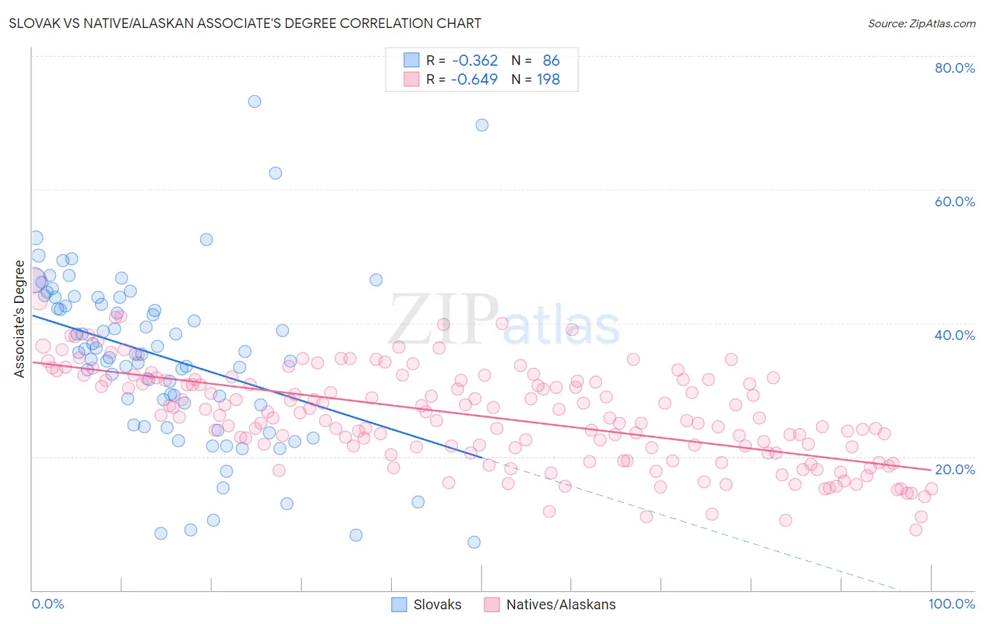 Slovak vs Native/Alaskan Associate's Degree