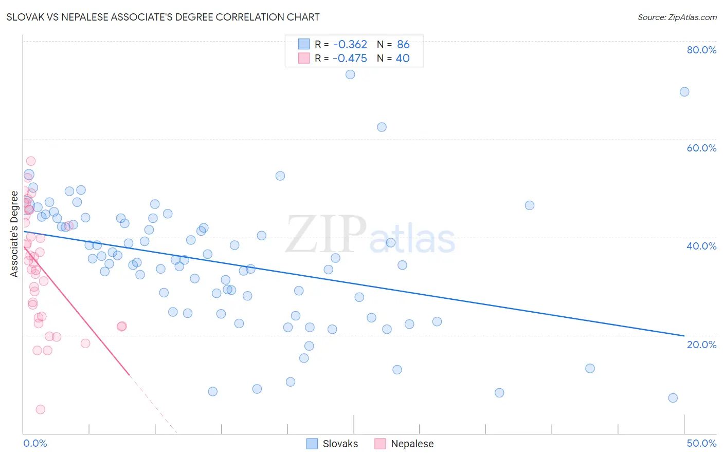 Slovak vs Nepalese Associate's Degree