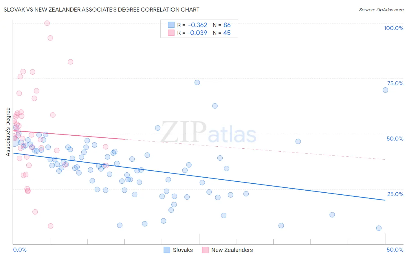 Slovak vs New Zealander Associate's Degree