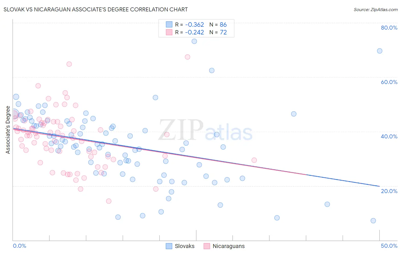 Slovak vs Nicaraguan Associate's Degree