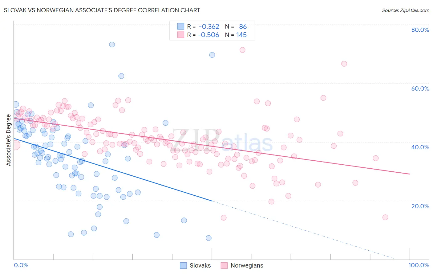 Slovak vs Norwegian Associate's Degree