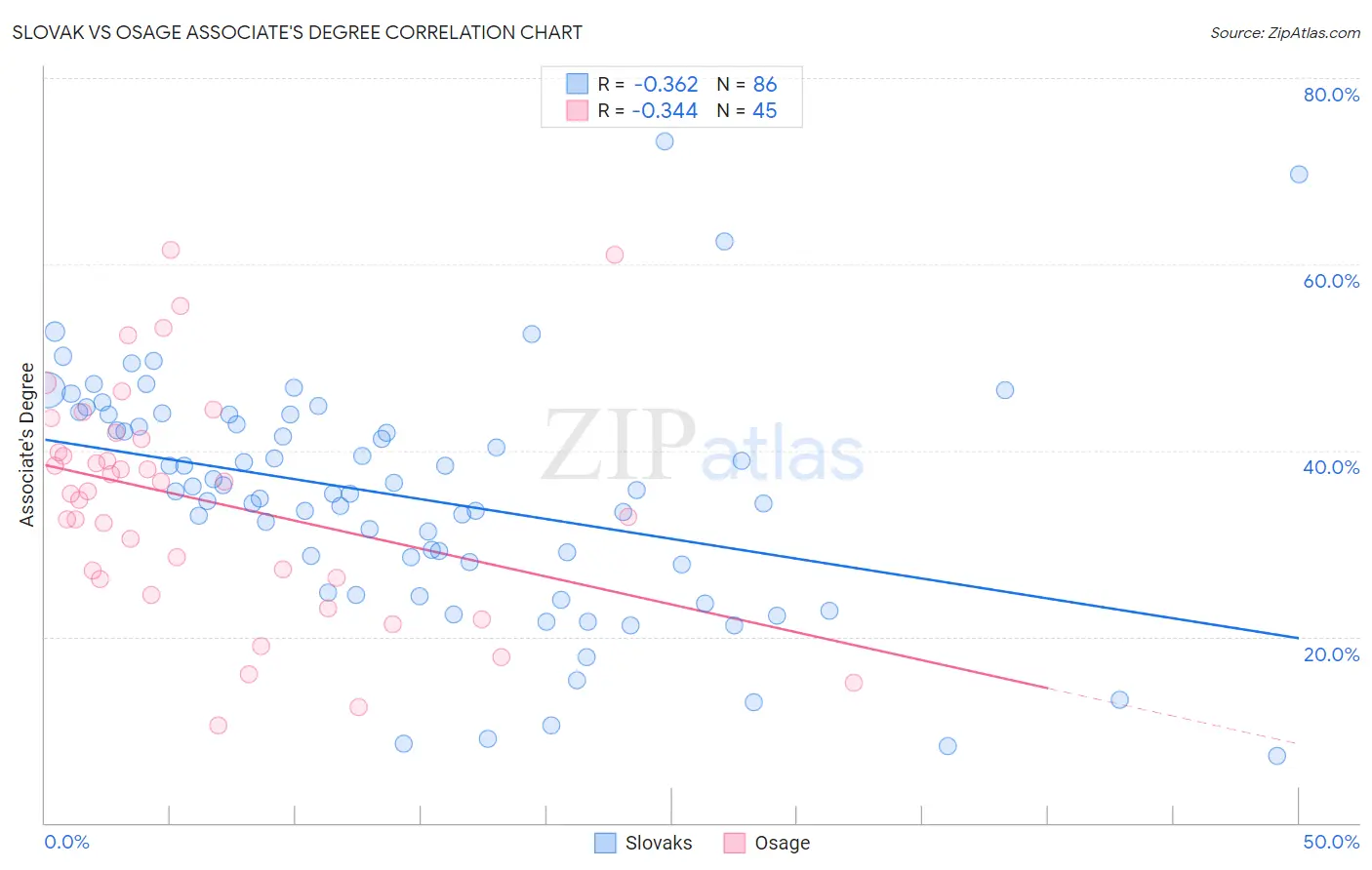 Slovak vs Osage Associate's Degree