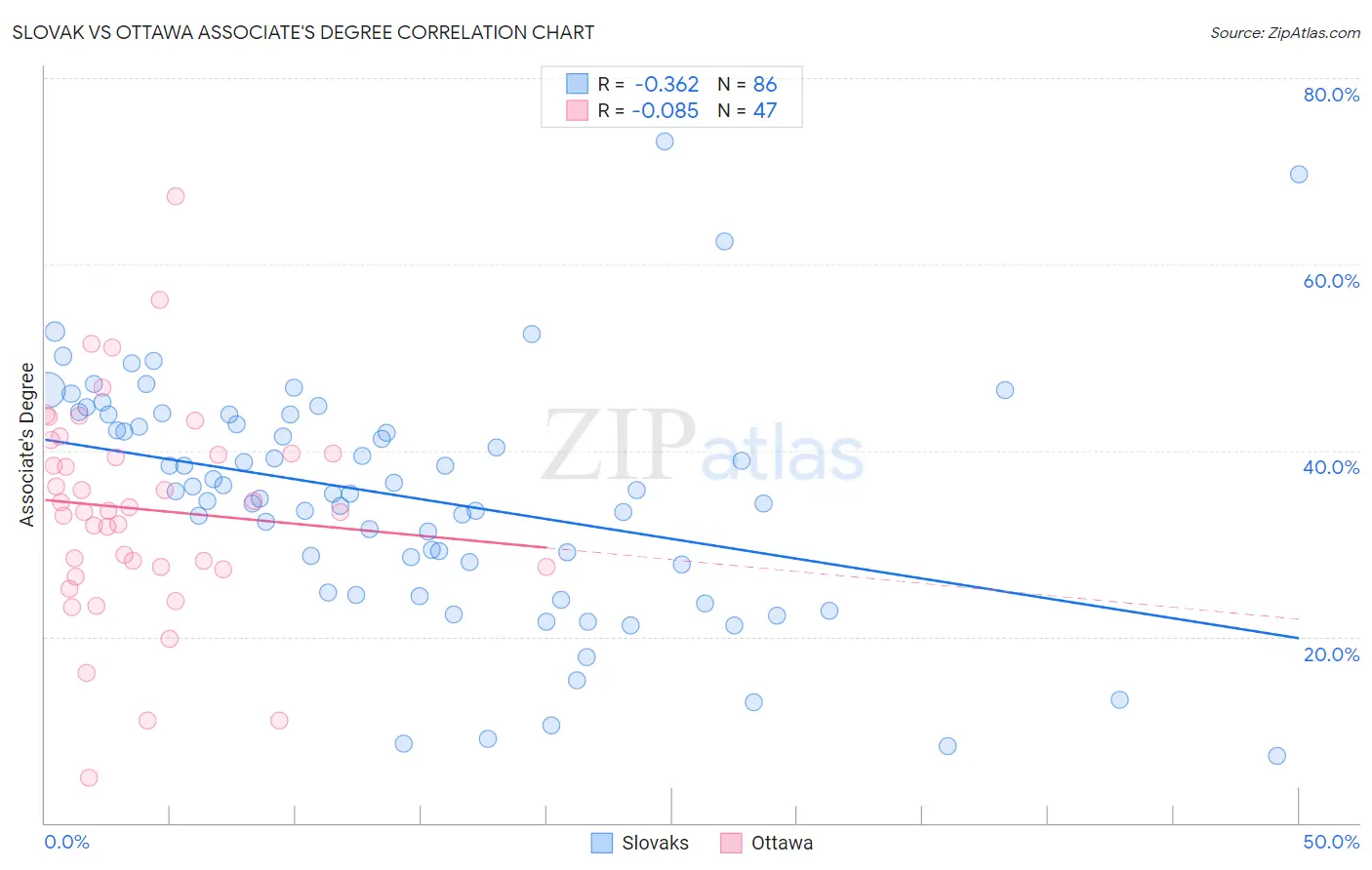 Slovak vs Ottawa Associate's Degree