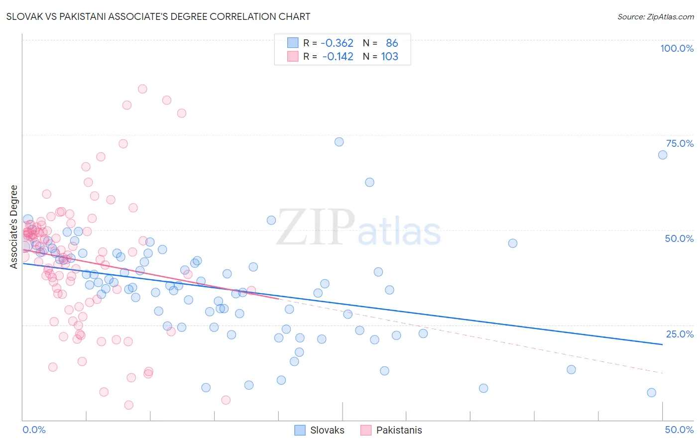 Slovak vs Pakistani Associate's Degree