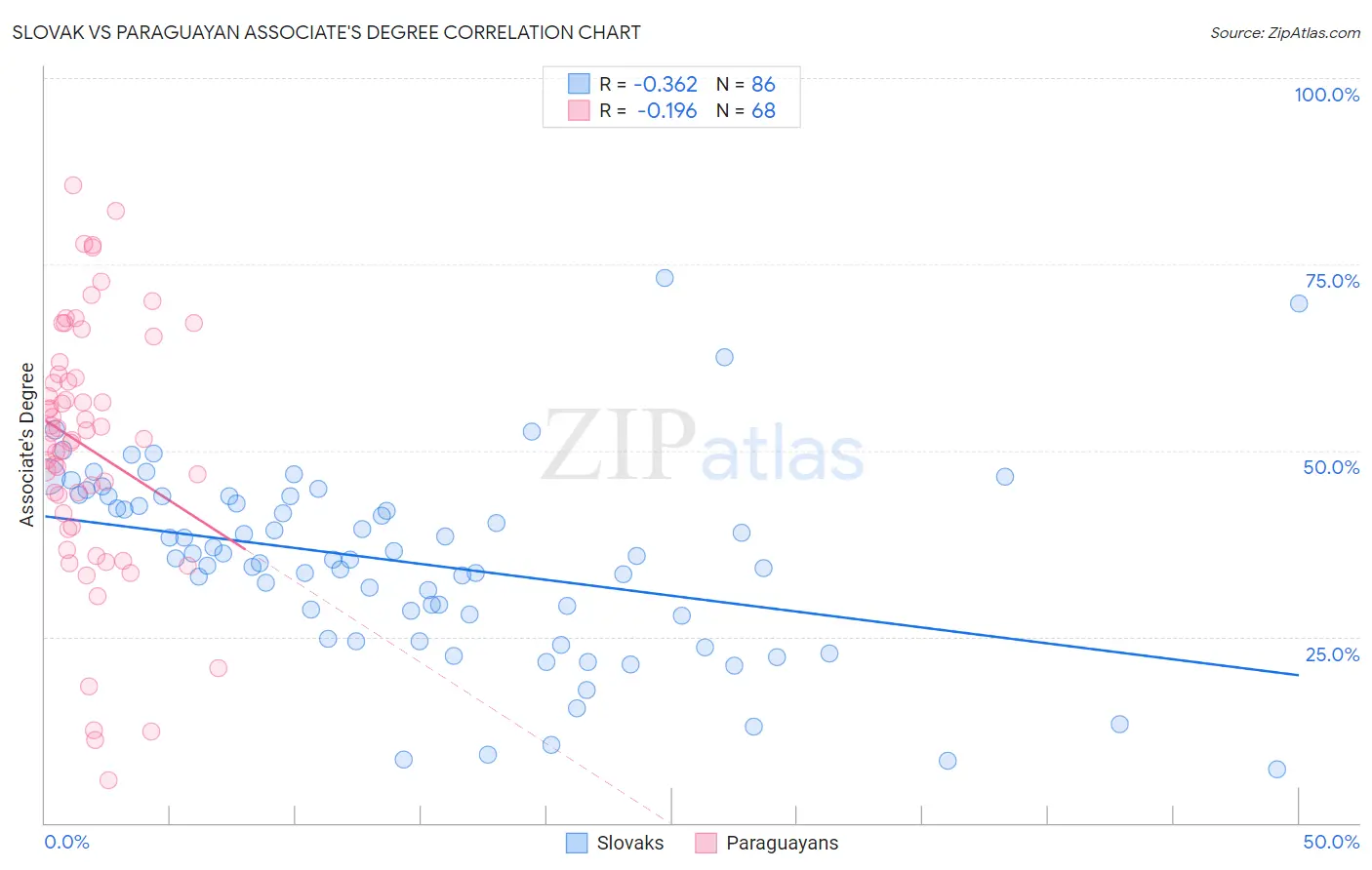 Slovak vs Paraguayan Associate's Degree