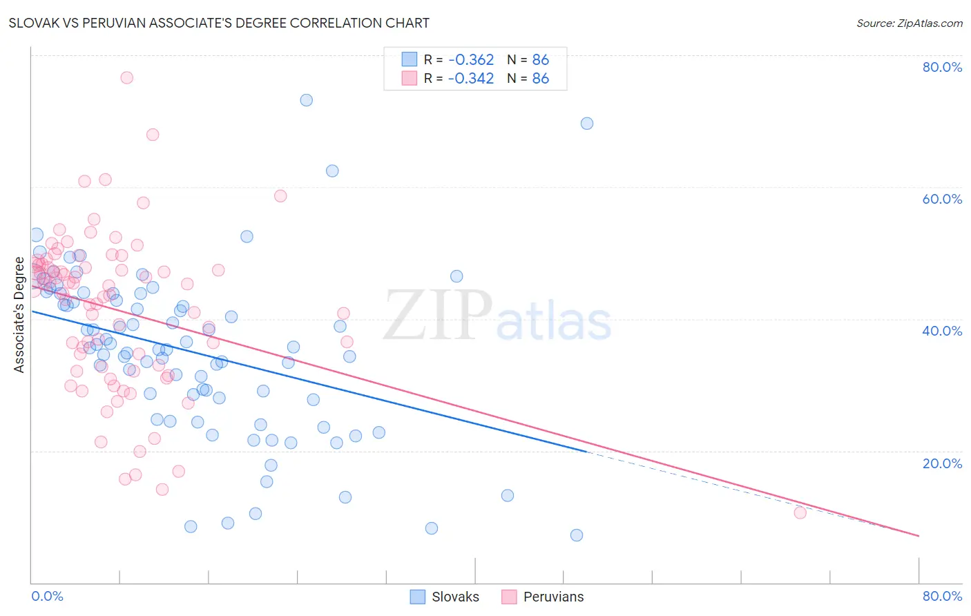 Slovak vs Peruvian Associate's Degree