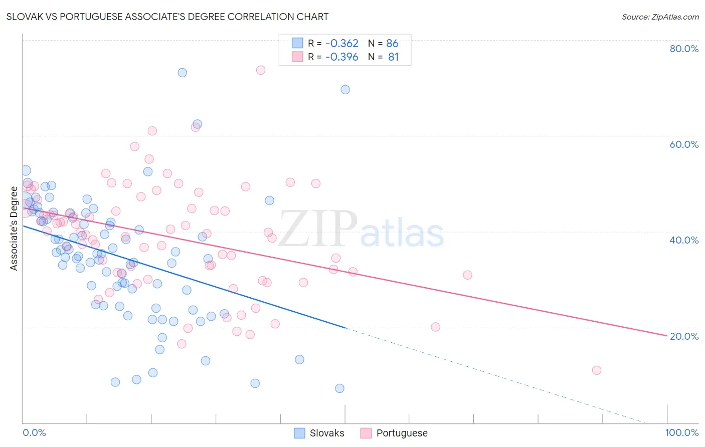 Slovak vs Portuguese Associate's Degree