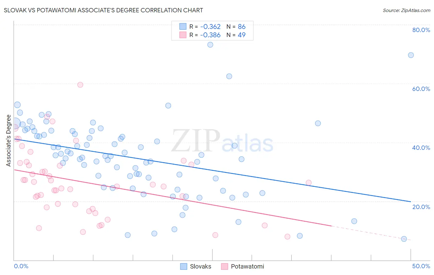 Slovak vs Potawatomi Associate's Degree