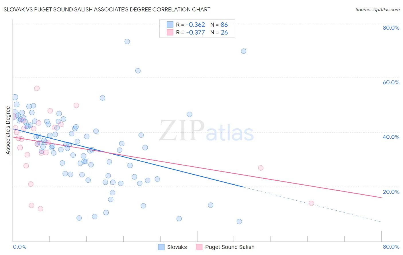 Slovak vs Puget Sound Salish Associate's Degree