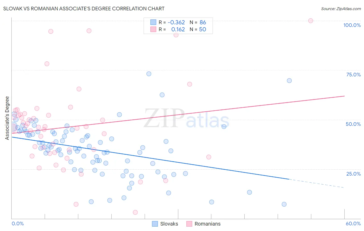 Slovak vs Romanian Associate's Degree
