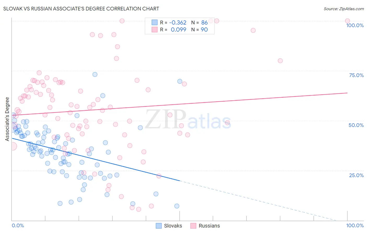 Slovak vs Russian Associate's Degree