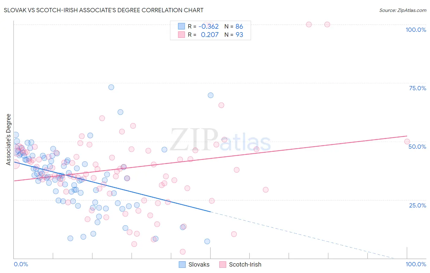 Slovak vs Scotch-Irish Associate's Degree
