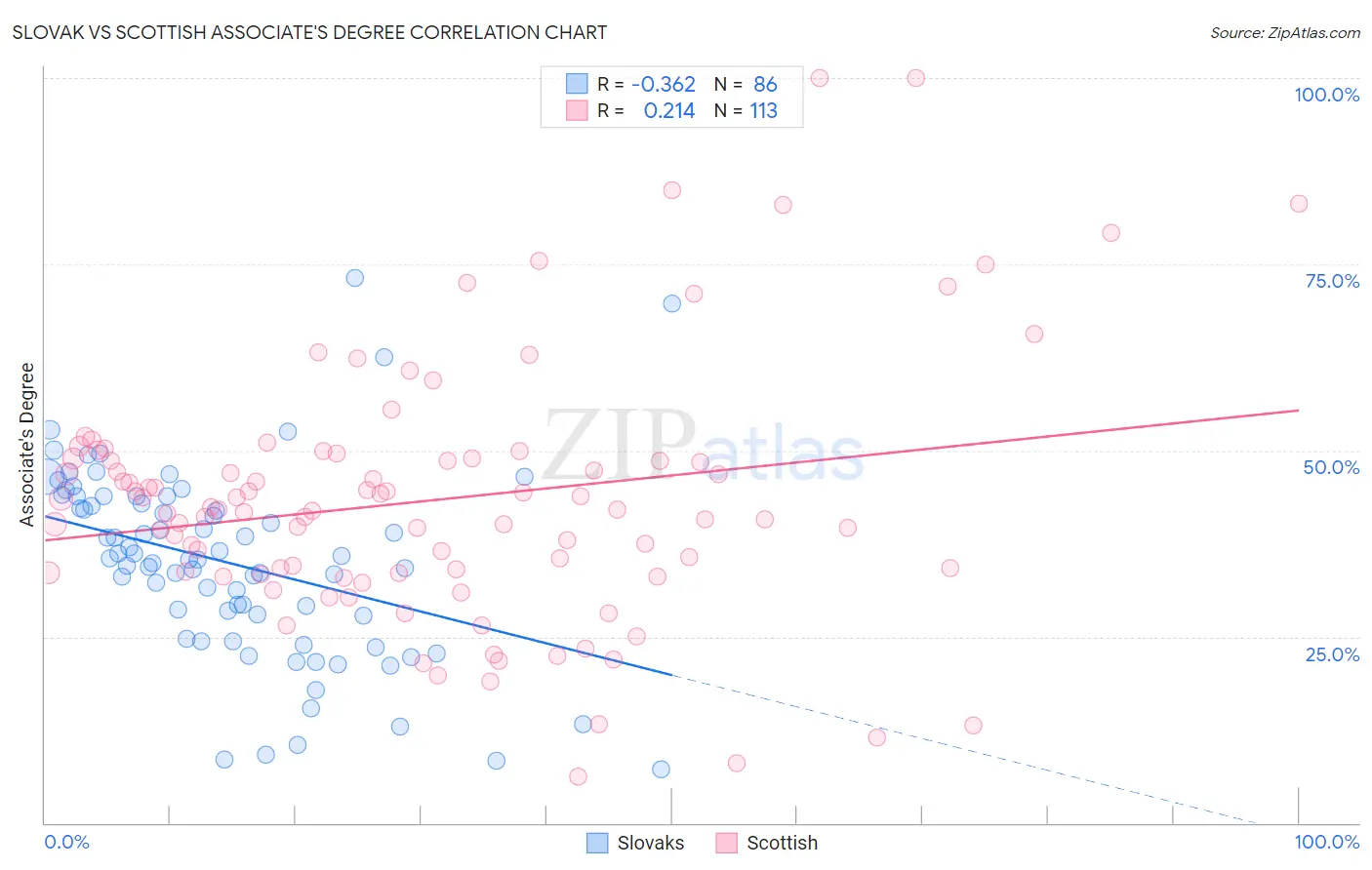 Slovak vs Scottish Associate's Degree