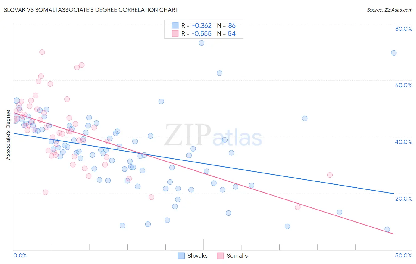 Slovak vs Somali Associate's Degree