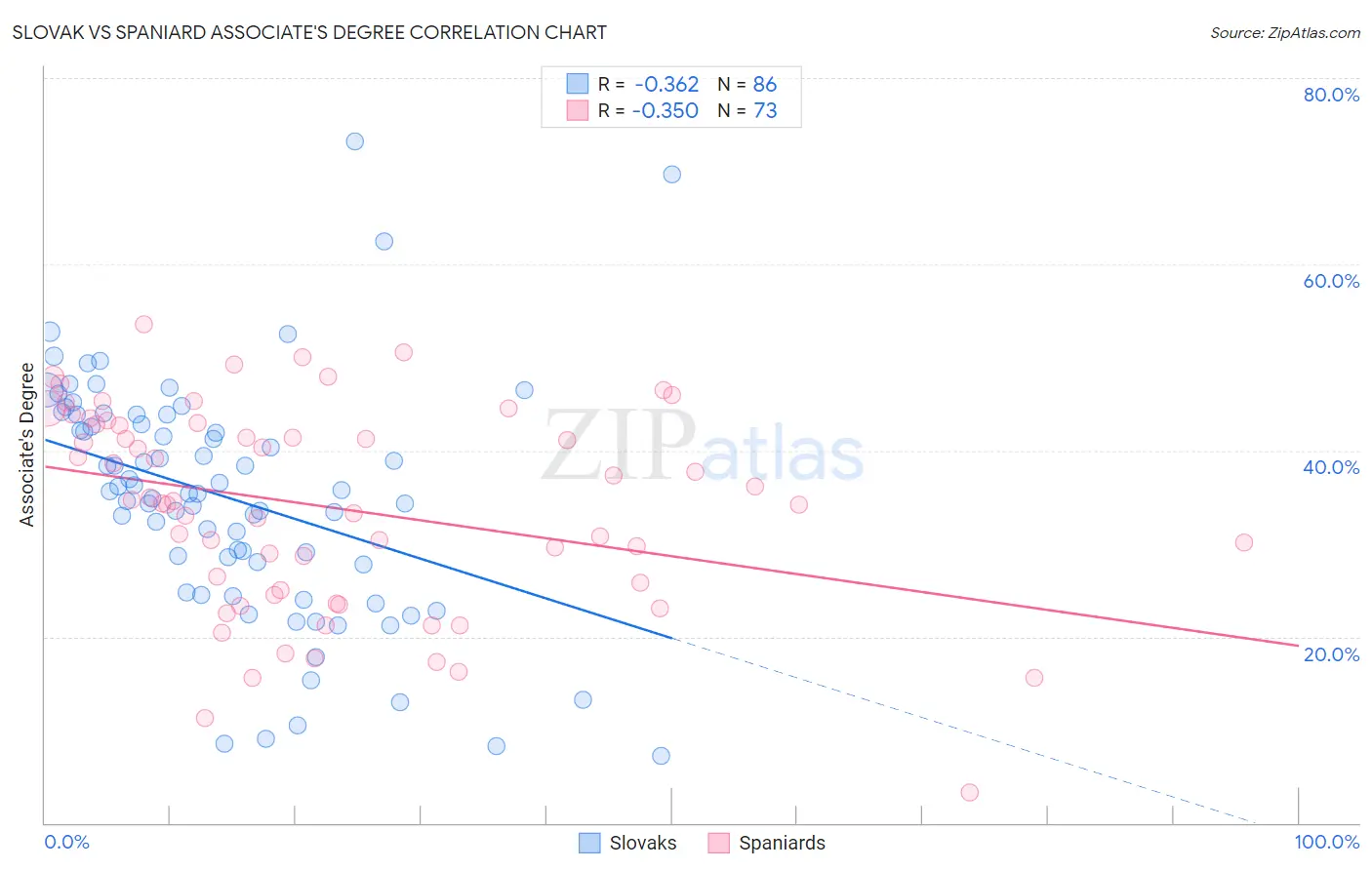 Slovak vs Spaniard Associate's Degree