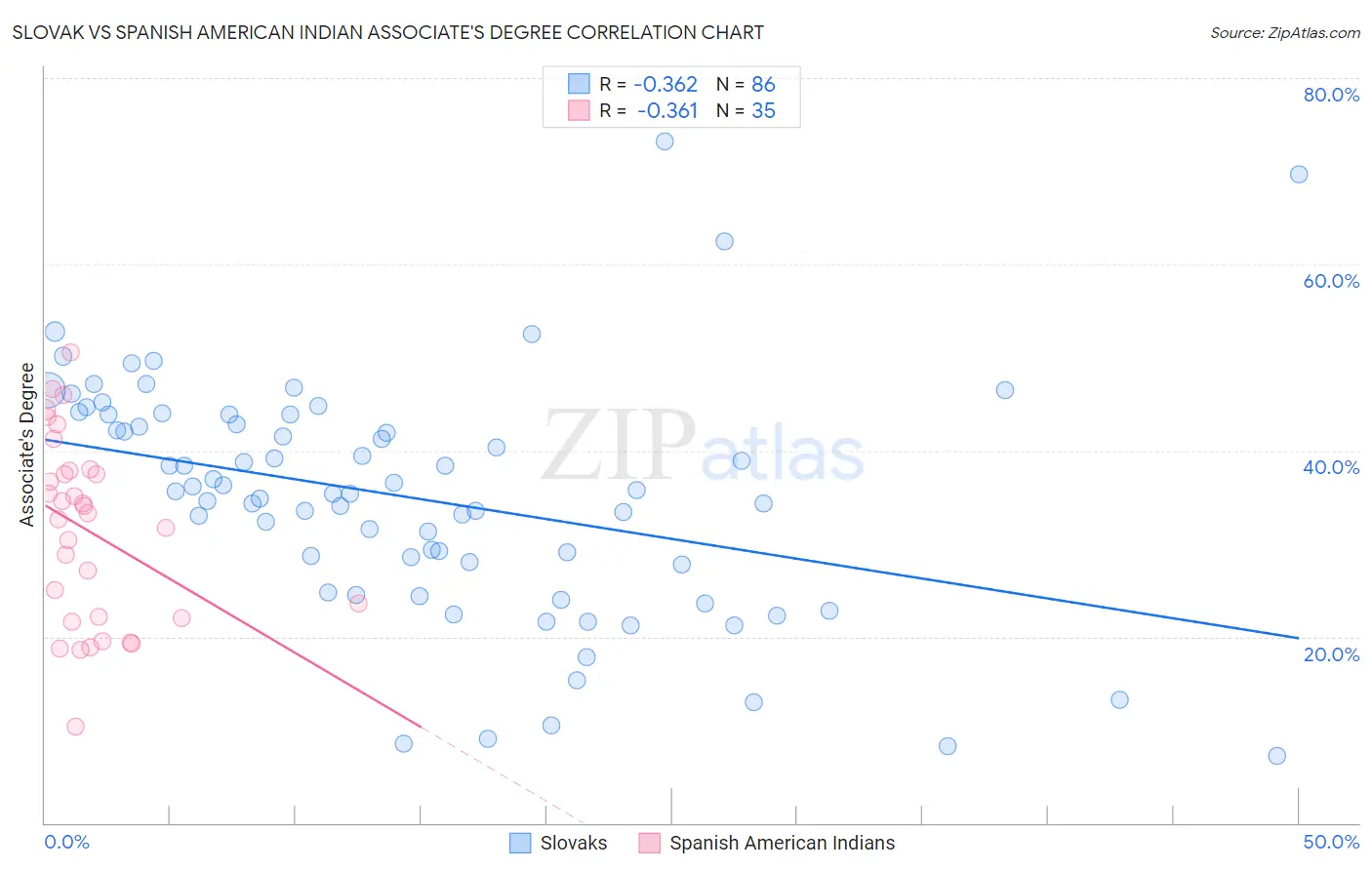 Slovak vs Spanish American Indian Associate's Degree