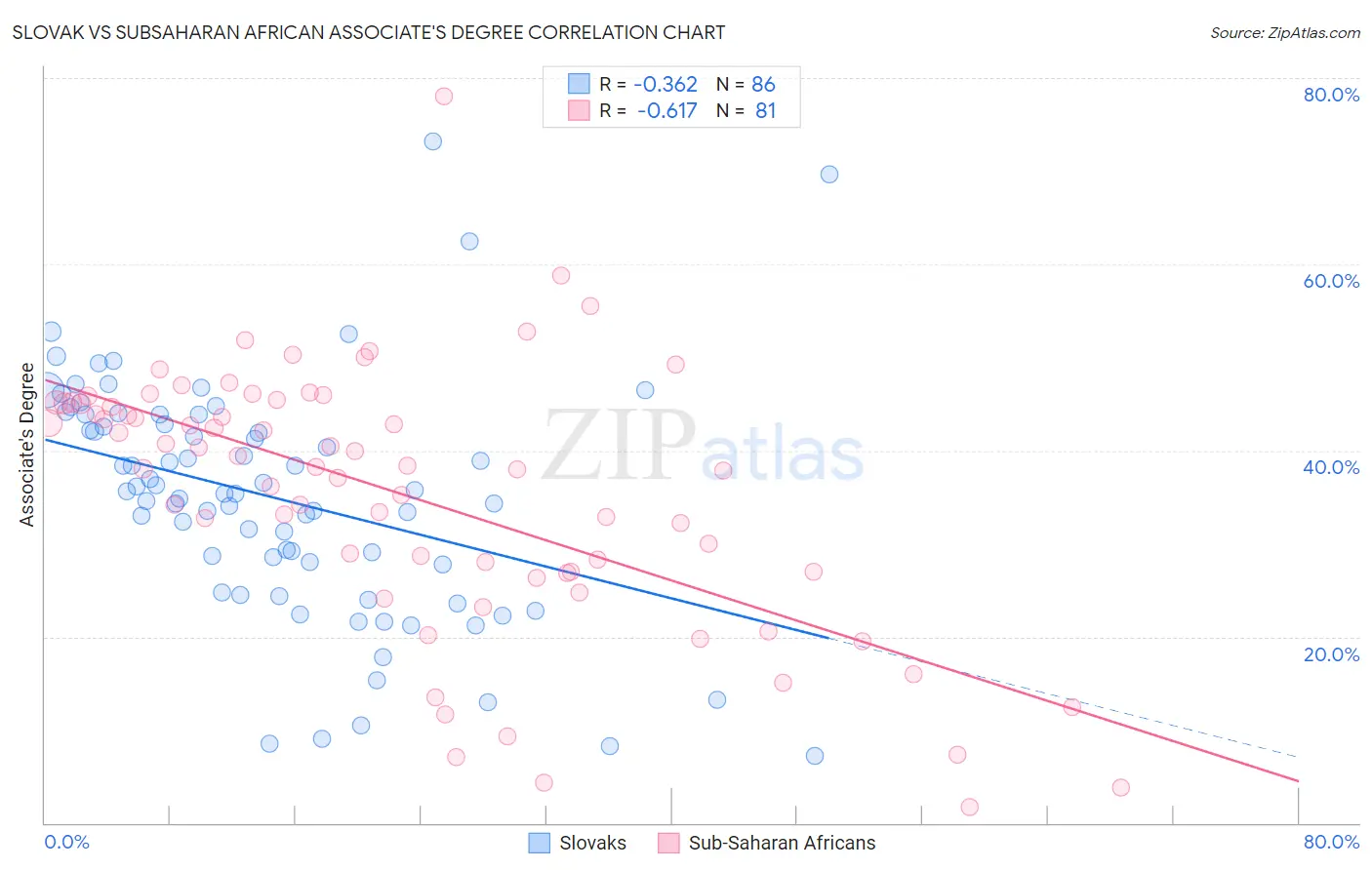 Slovak vs Subsaharan African Associate's Degree