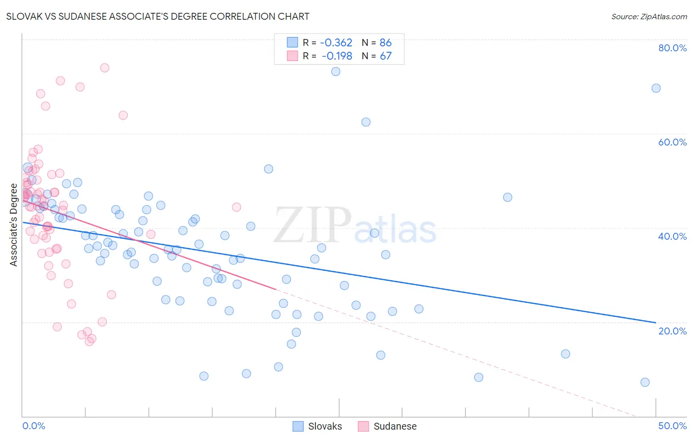 Slovak vs Sudanese Associate's Degree