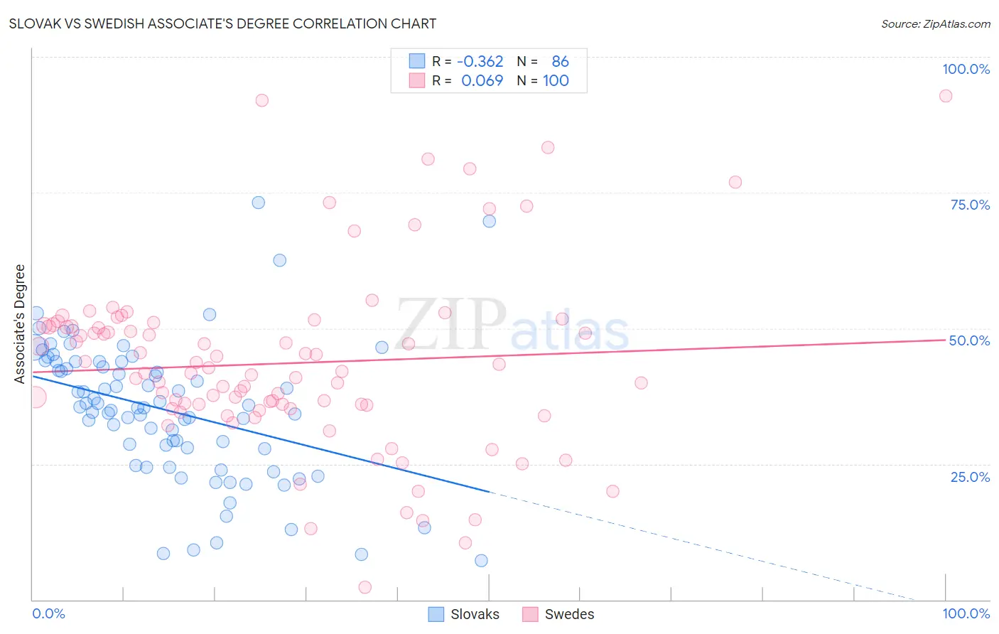 Slovak vs Swedish Associate's Degree