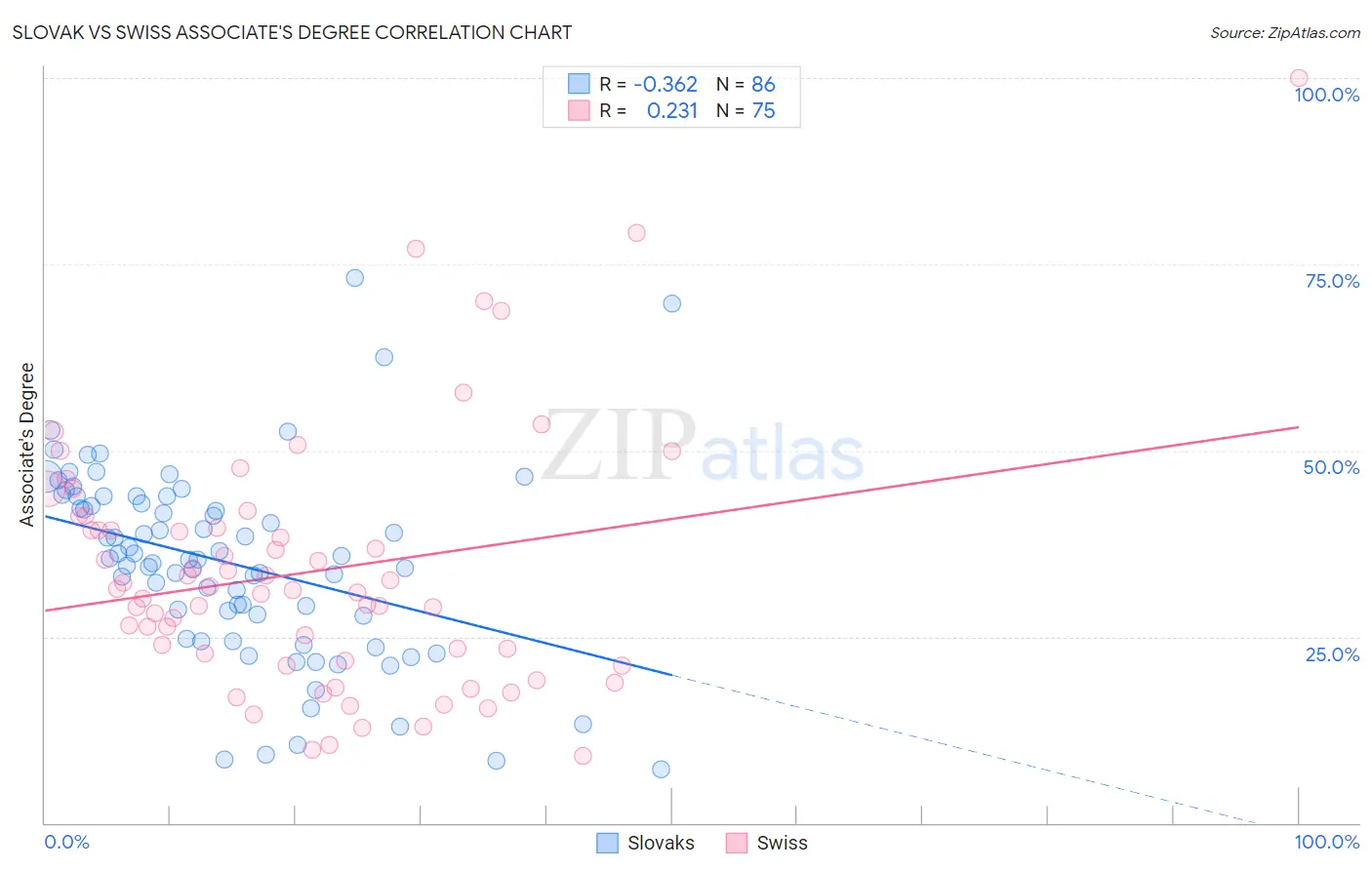 Slovak vs Swiss Associate's Degree